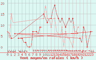 Courbe de la force du vent pour Ibiza (Esp)