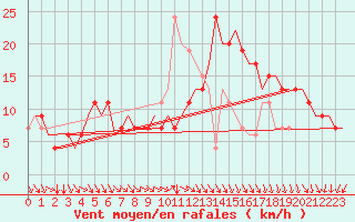 Courbe de la force du vent pour Nouasseur