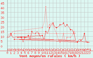 Courbe de la force du vent pour Pamplona (Esp)