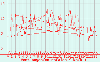 Courbe de la force du vent pour Mikkeli