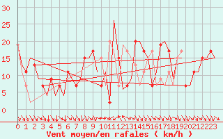 Courbe de la force du vent pour Pamplona (Esp)