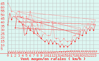 Courbe de la force du vent pour Platform K13-A