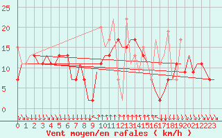 Courbe de la force du vent pour Antalya