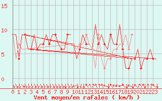 Courbe de la force du vent pour Aberdeen (UK)