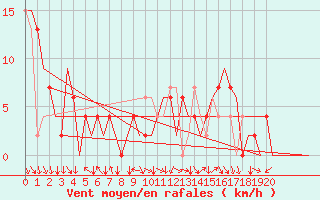 Courbe de la force du vent pour Pamplona (Esp)