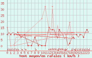 Courbe de la force du vent pour Kozani Airport