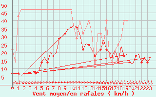 Courbe de la force du vent pour Vlissingen
