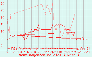 Courbe de la force du vent pour De Kooy