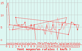 Courbe de la force du vent pour Madrid / Barajas (Esp)