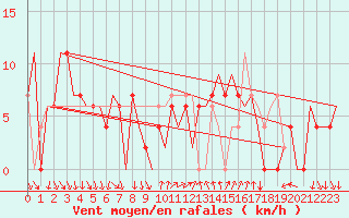 Courbe de la force du vent pour Madrid / Barajas (Esp)