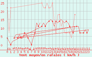 Courbe de la force du vent pour Duesseldorf