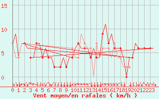 Courbe de la force du vent pour Torino / Caselle