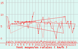 Courbe de la force du vent pour Madrid / Barajas (Esp)