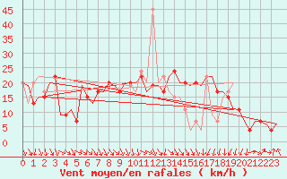 Courbe de la force du vent pour Pamplona (Esp)