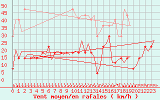 Courbe de la force du vent pour De Kooy