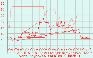 Courbe de la force du vent pour Bournemouth (UK)