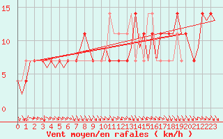 Courbe de la force du vent pour Holzdorf
