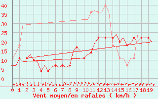 Courbe de la force du vent pour Molde / Aro