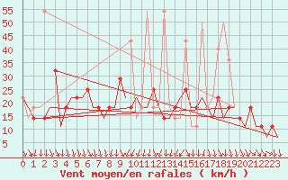 Courbe de la force du vent pour Murmansk