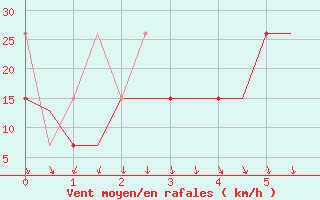 Courbe de la force du vent pour Kos Airport