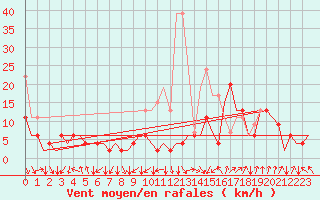 Courbe de la force du vent pour Zurich-Kloten