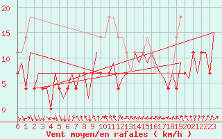 Courbe de la force du vent pour Suceava / Salcea