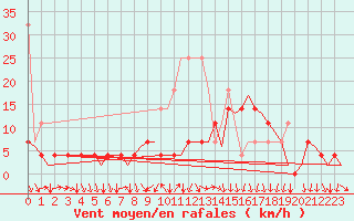 Courbe de la force du vent pour Muenster / Osnabrueck