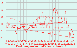 Courbe de la force du vent pour Kiruna Airport