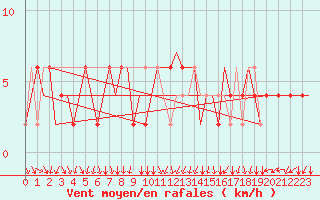 Courbe de la force du vent pour Ronchi Dei Legionari