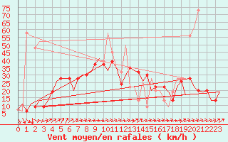 Courbe de la force du vent pour Friedrichshafen