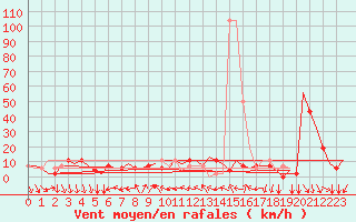 Courbe de la force du vent pour Split / Resnik