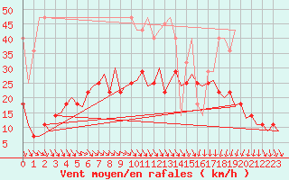Courbe de la force du vent pour Amsterdam Airport Schiphol