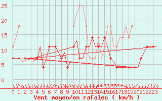 Courbe de la force du vent pour Helsinki-Vantaa