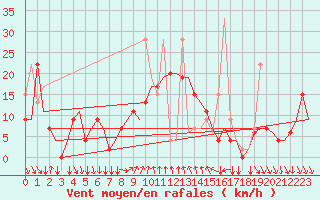 Courbe de la force du vent pour Antalya