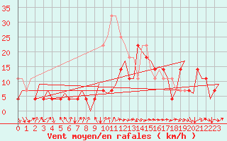 Courbe de la force du vent pour Bardenas Reales