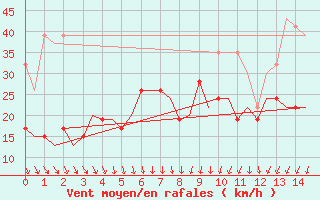 Courbe de la force du vent pour Leeming