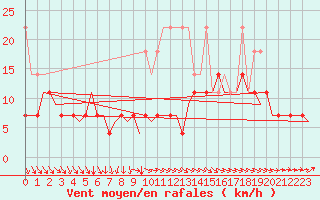 Courbe de la force du vent pour Amsterdam Airport Schiphol