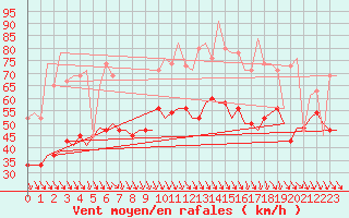 Courbe de la force du vent pour Karpathos Airport