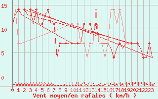 Courbe de la force du vent pour Wien / Schwechat-Flughafen