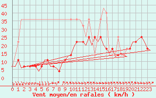Courbe de la force du vent pour Luxembourg (Lux)