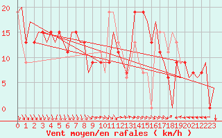 Courbe de la force du vent pour Bilbao (Esp)