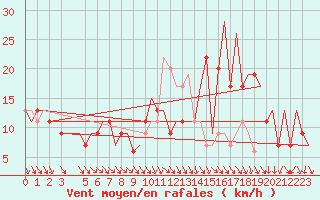Courbe de la force du vent pour Cagliari / Elmas