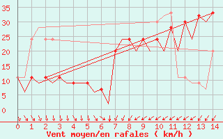 Courbe de la force du vent pour Murcia / San Javier