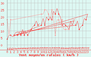 Courbe de la force du vent pour Platform L9-ff-1 Sea