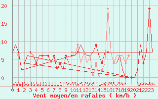 Courbe de la force du vent pour Madrid / Barajas (Esp)