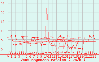 Courbe de la force du vent pour Madrid / Barajas (Esp)