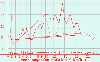 Courbe de la force du vent pour Ibiza (Esp)