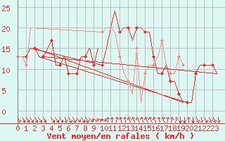 Courbe de la force du vent pour Cagliari / Elmas