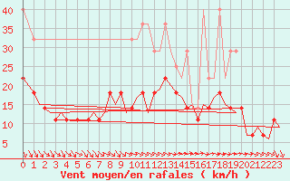 Courbe de la force du vent pour Maastricht / Zuid Limburg (PB)
