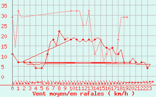 Courbe de la force du vent pour Leeuwarden